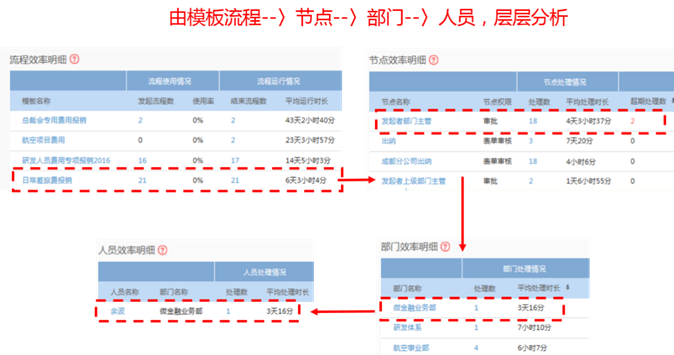 层层分析